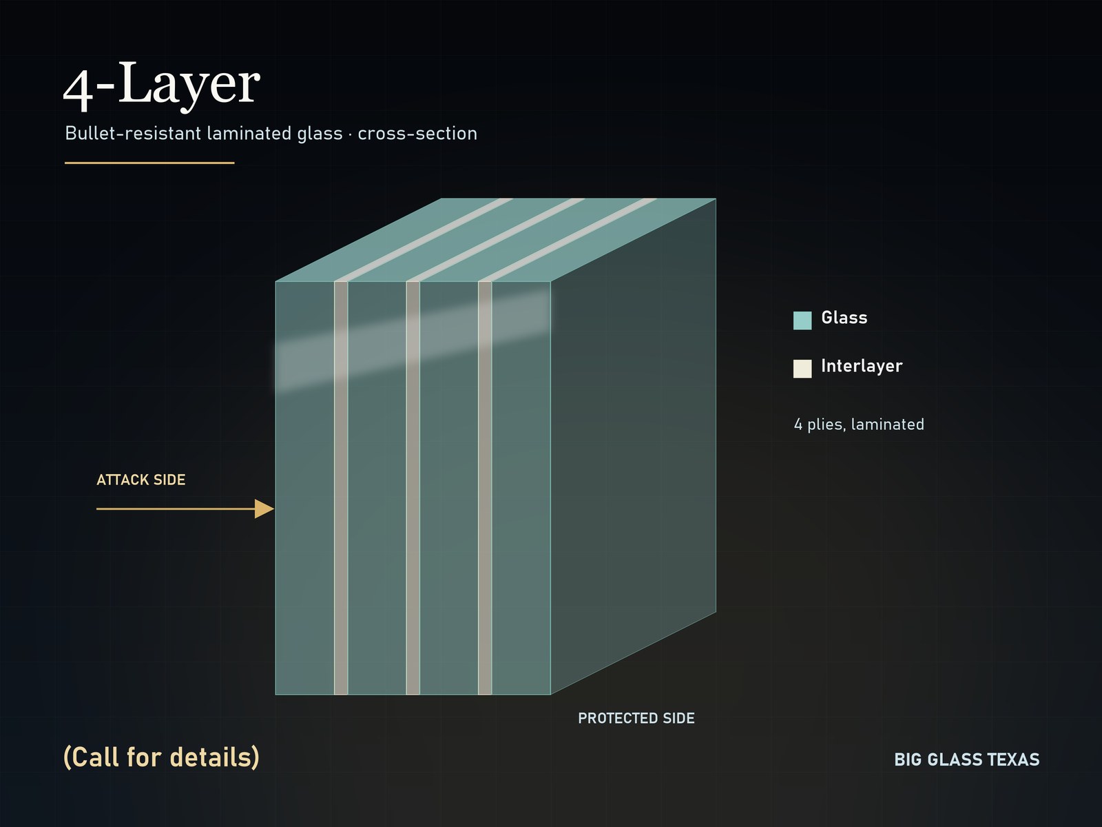 4-layer bullet-resistant laminated glass, cross-section rendering
