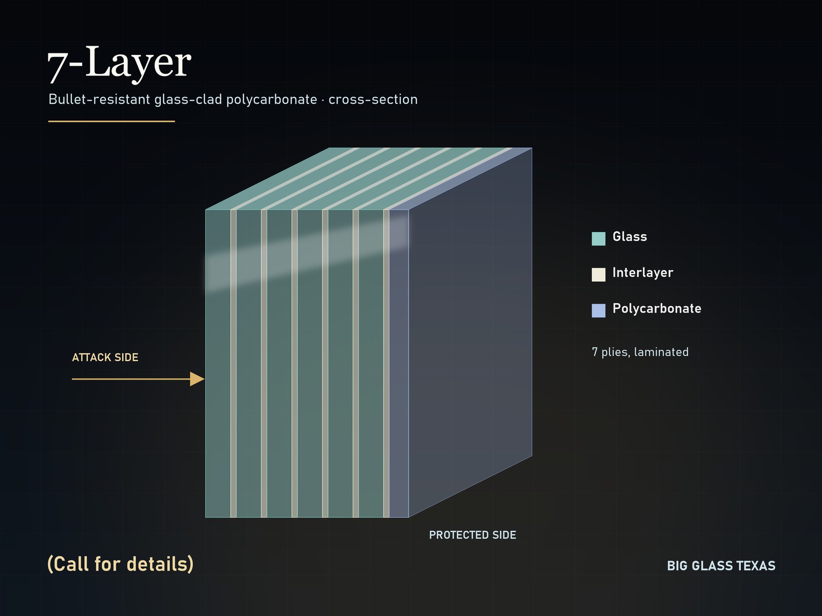 7-layer bullet-resistant glass-clad polycarbonate, cross-section rendering